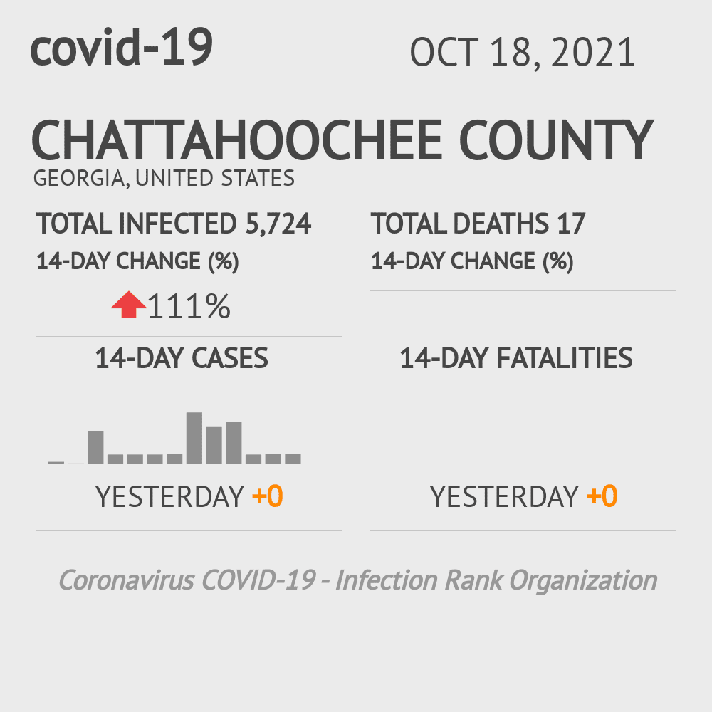 Chattahoochee Coronavirus Covid-19 Risk of Infection on October 20, 2021