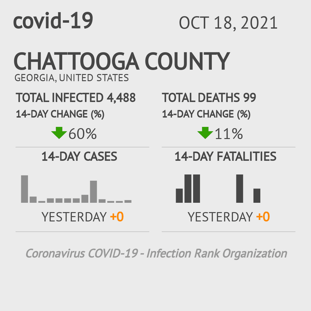 Chattooga Coronavirus Covid-19 Risk of Infection on October 20, 2021