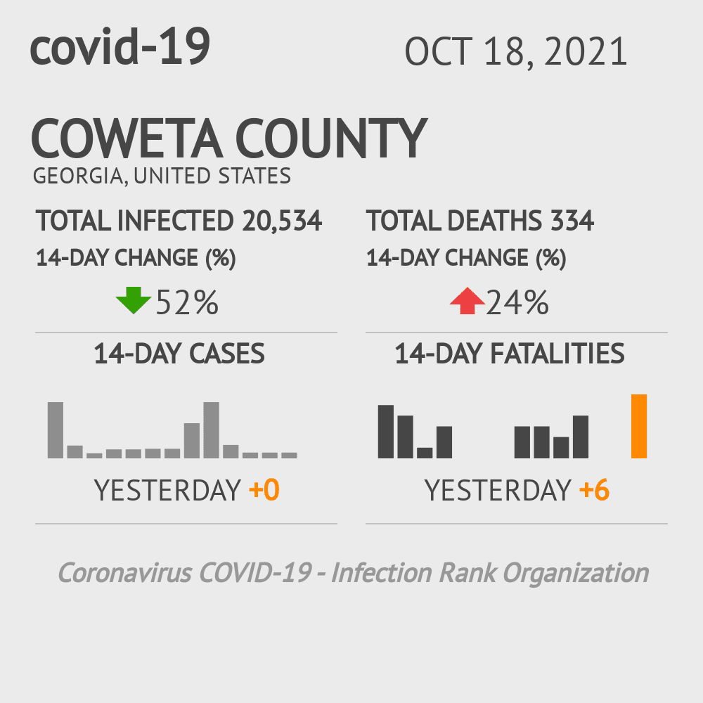 Coweta Coronavirus Covid-19 Risk of Infection on October 20, 2021