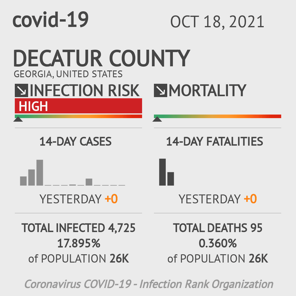 Decatur Coronavirus Covid-19 Risk of Infection on October 20, 2021
