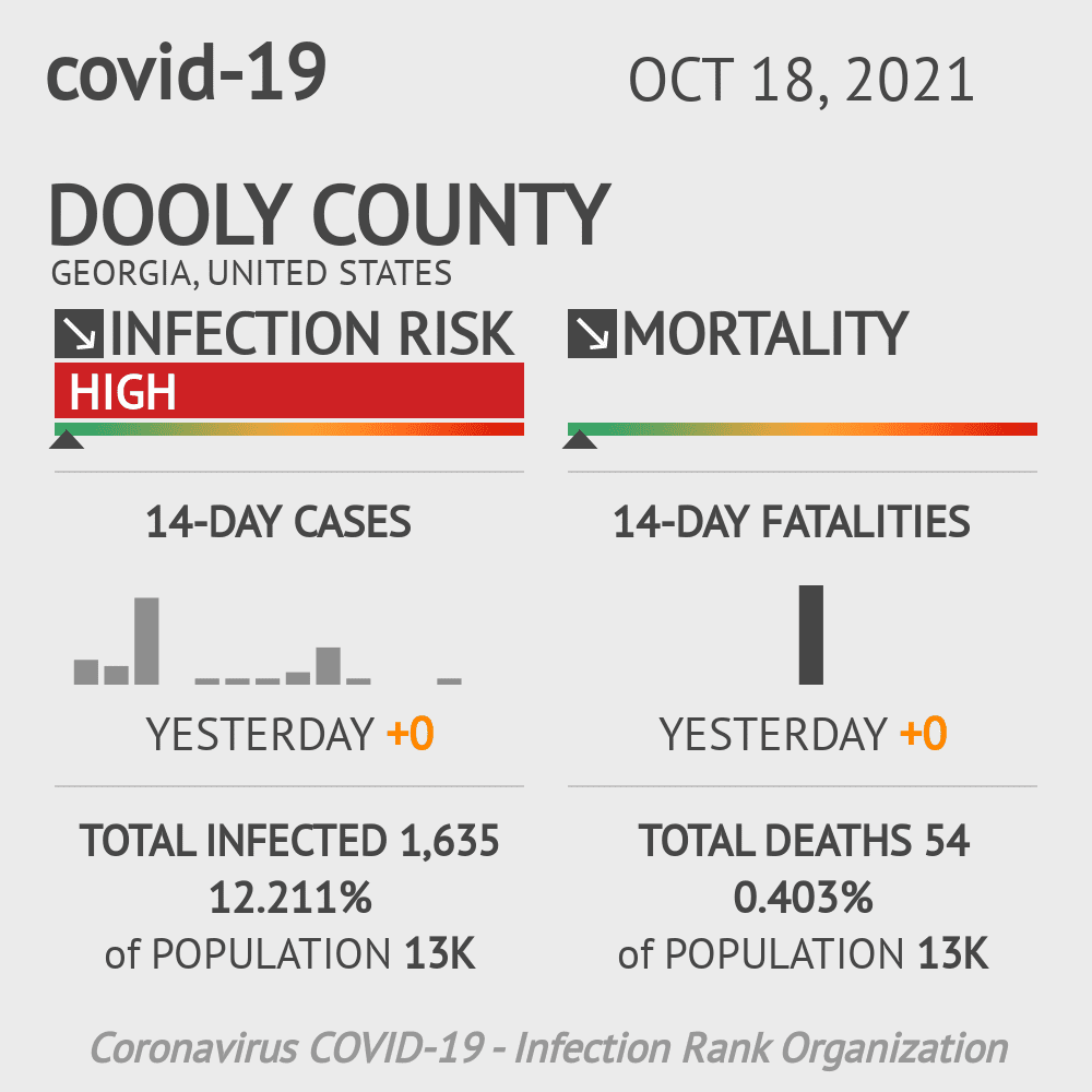 Dooly Coronavirus Covid-19 Risk of Infection on October 20, 2021