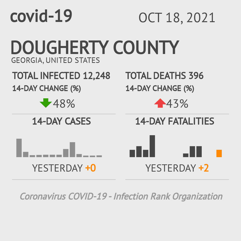 Dougherty Coronavirus Covid-19 Risk of Infection on October 20, 2021