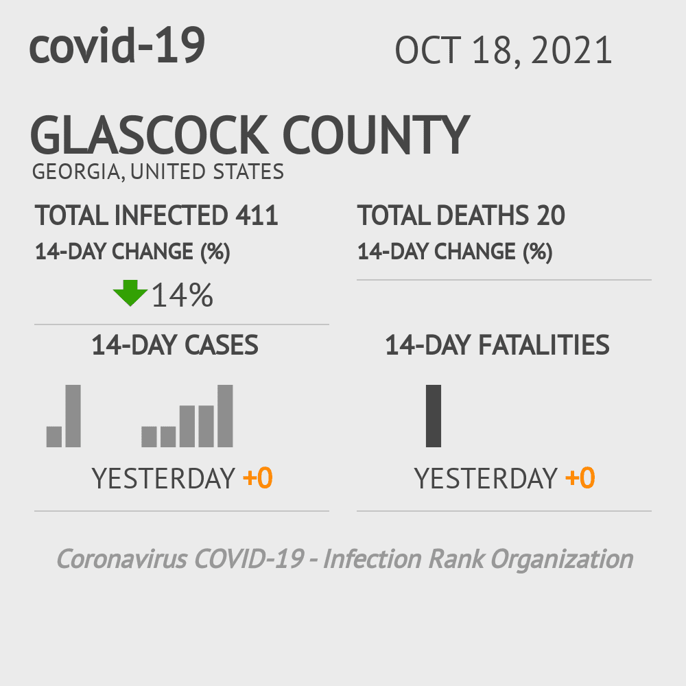 Glascock Coronavirus Covid-19 Risk of Infection on October 20, 2021