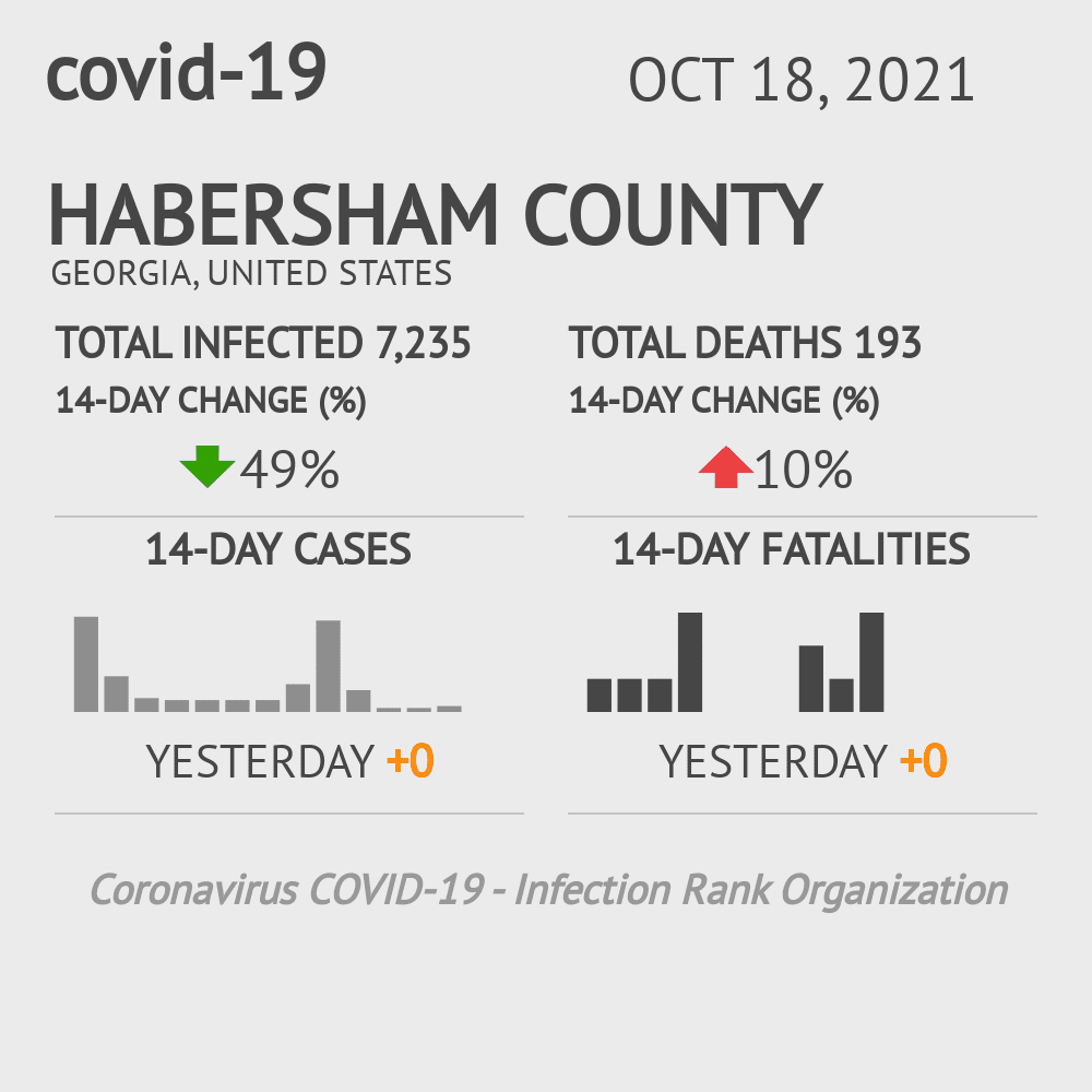 Habersham Coronavirus Covid-19 Risk of Infection on October 20, 2021