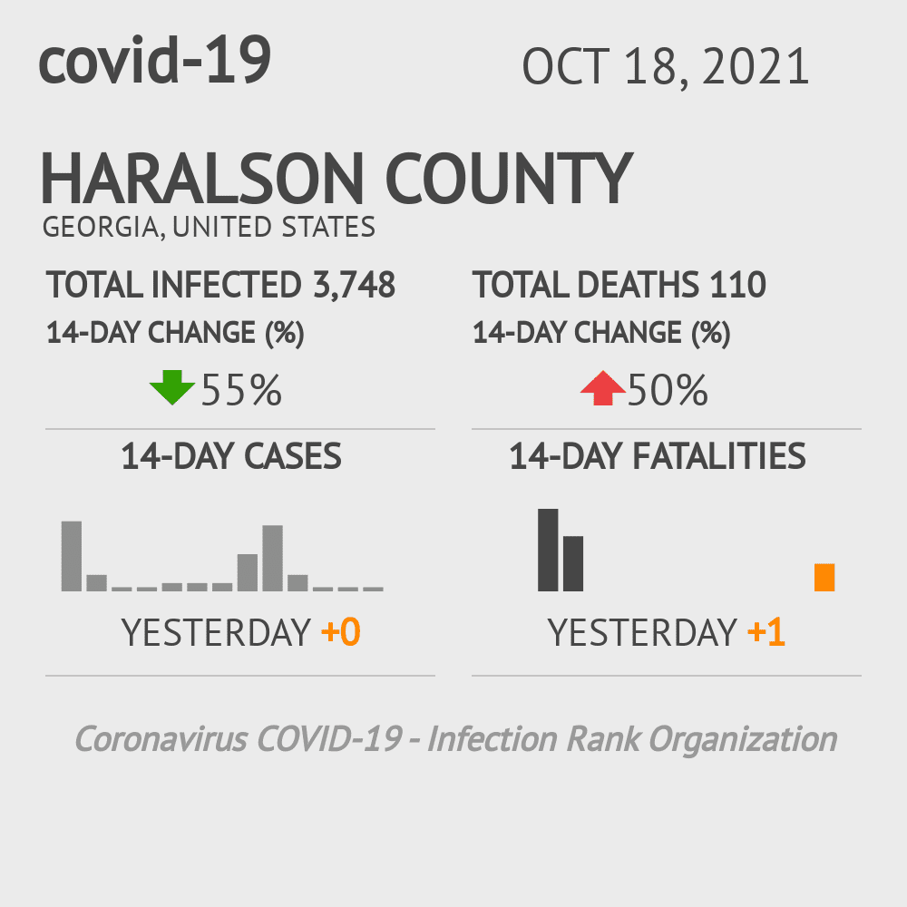 Haralson Coronavirus Covid-19 Risk of Infection on October 20, 2021