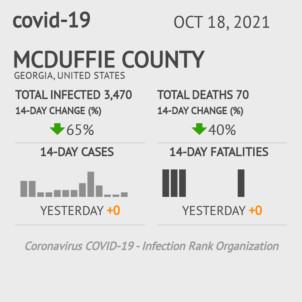 McDuffie Coronavirus Covid-19 Risk of Infection on October 20, 2021