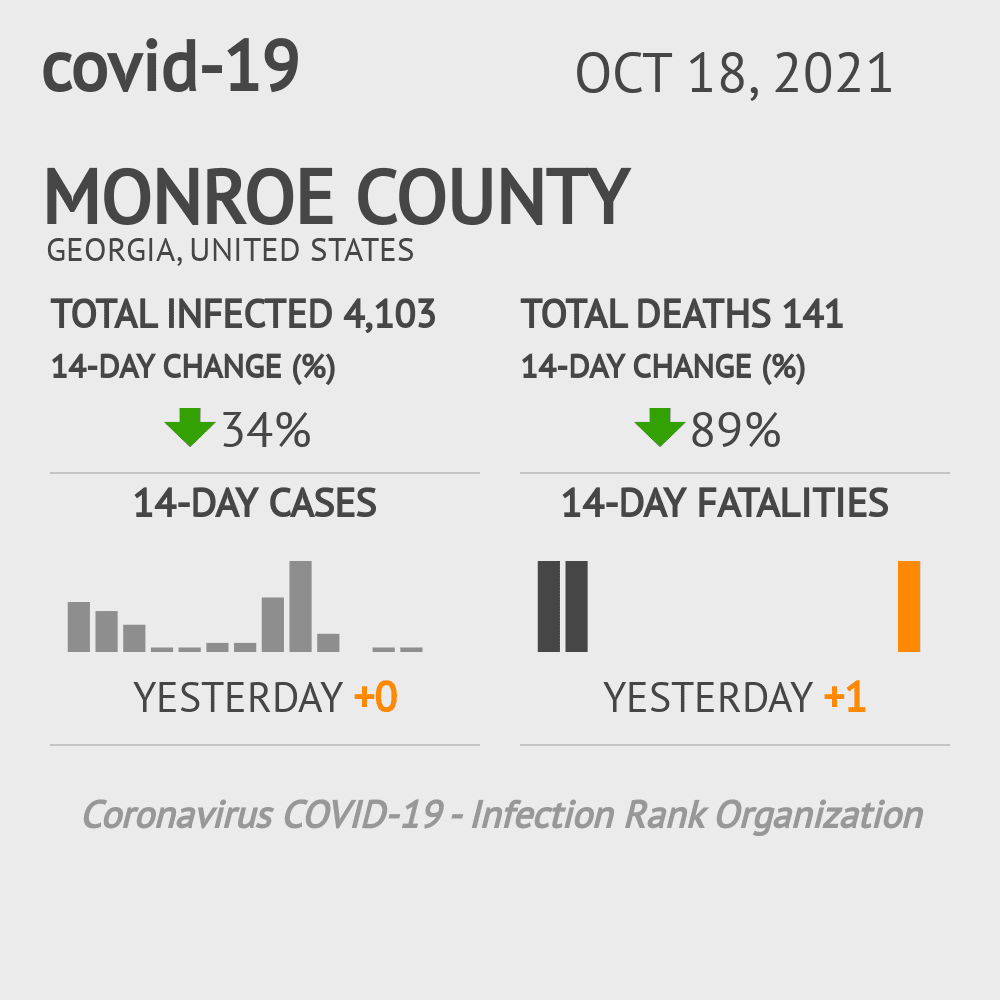 Monroe Coronavirus Covid-19 Risk of Infection on October 20, 2021