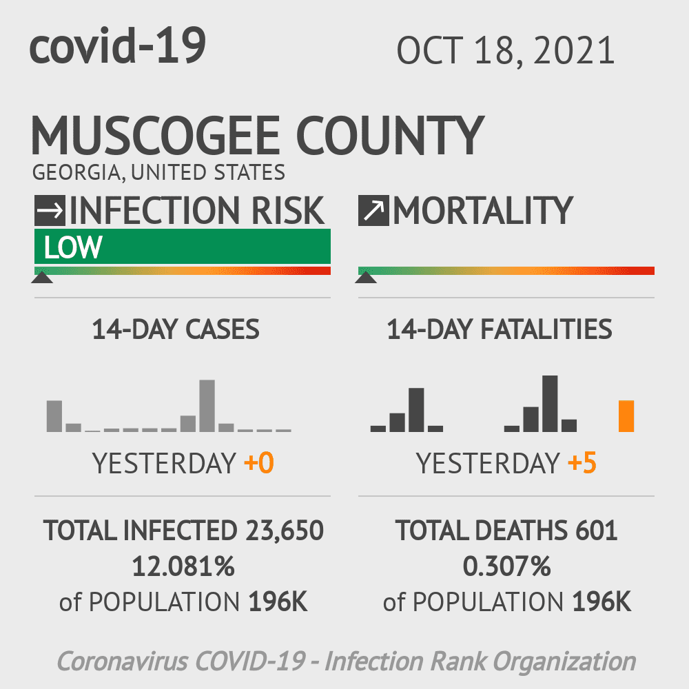 Muscogee Coronavirus Covid-19 Risk of Infection on October 20, 2021
