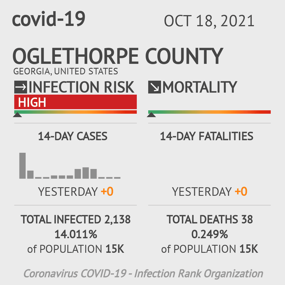 Oglethorpe Coronavirus Covid-19 Risk of Infection on October 20, 2021
