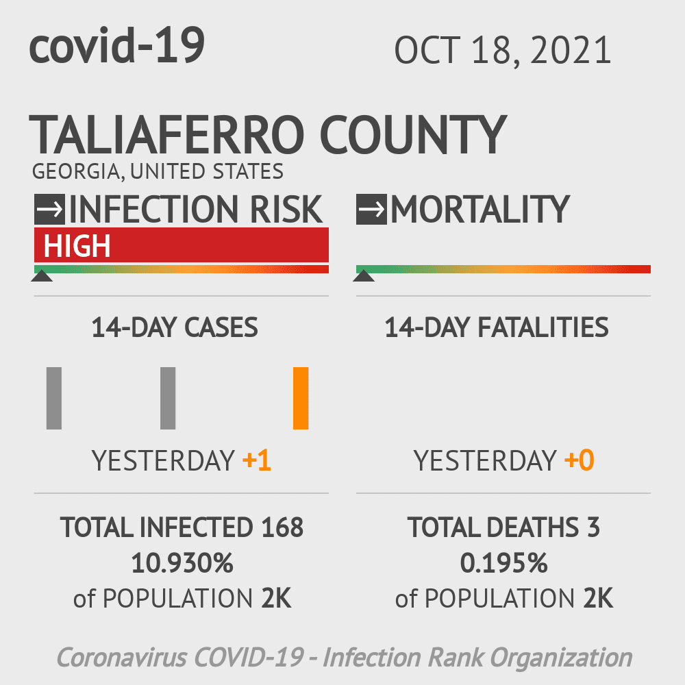 Taliaferro Coronavirus Covid-19 Risk of Infection on October 20, 2021