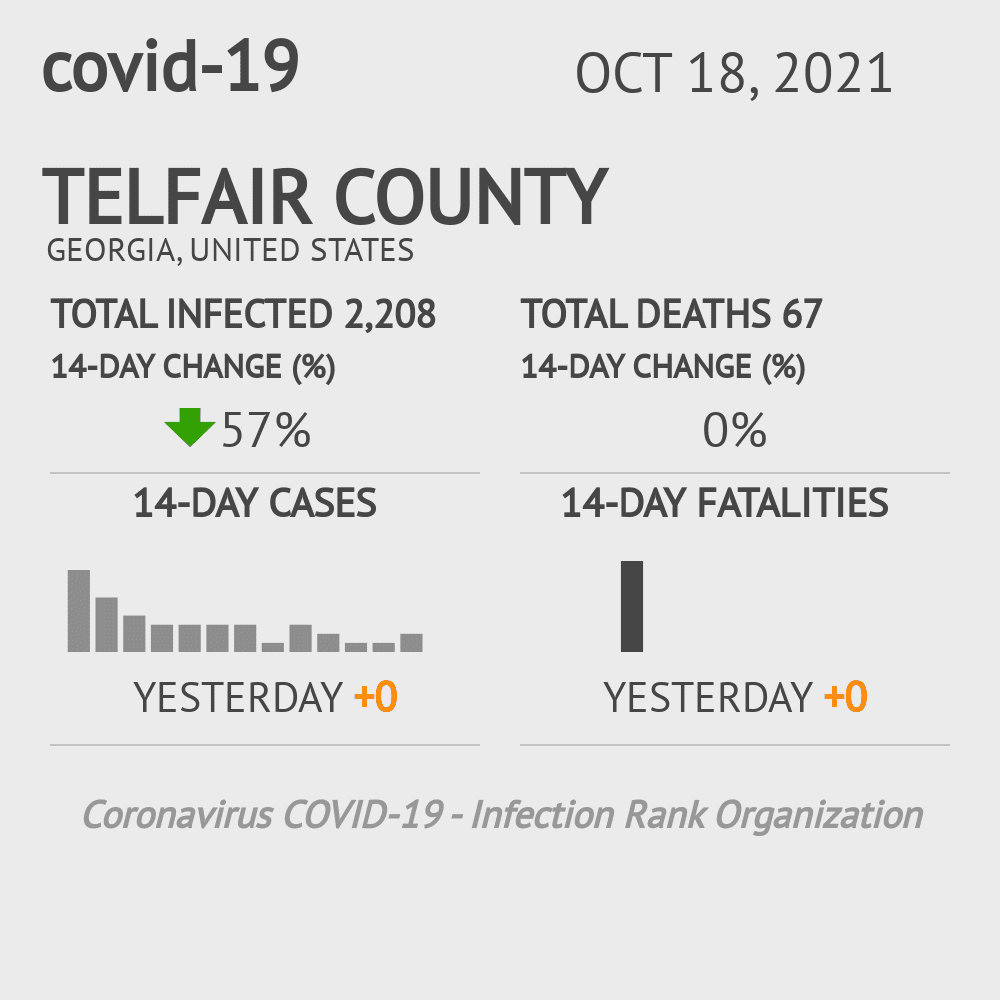 Telfair Coronavirus Covid-19 Risk of Infection on October 20, 2021