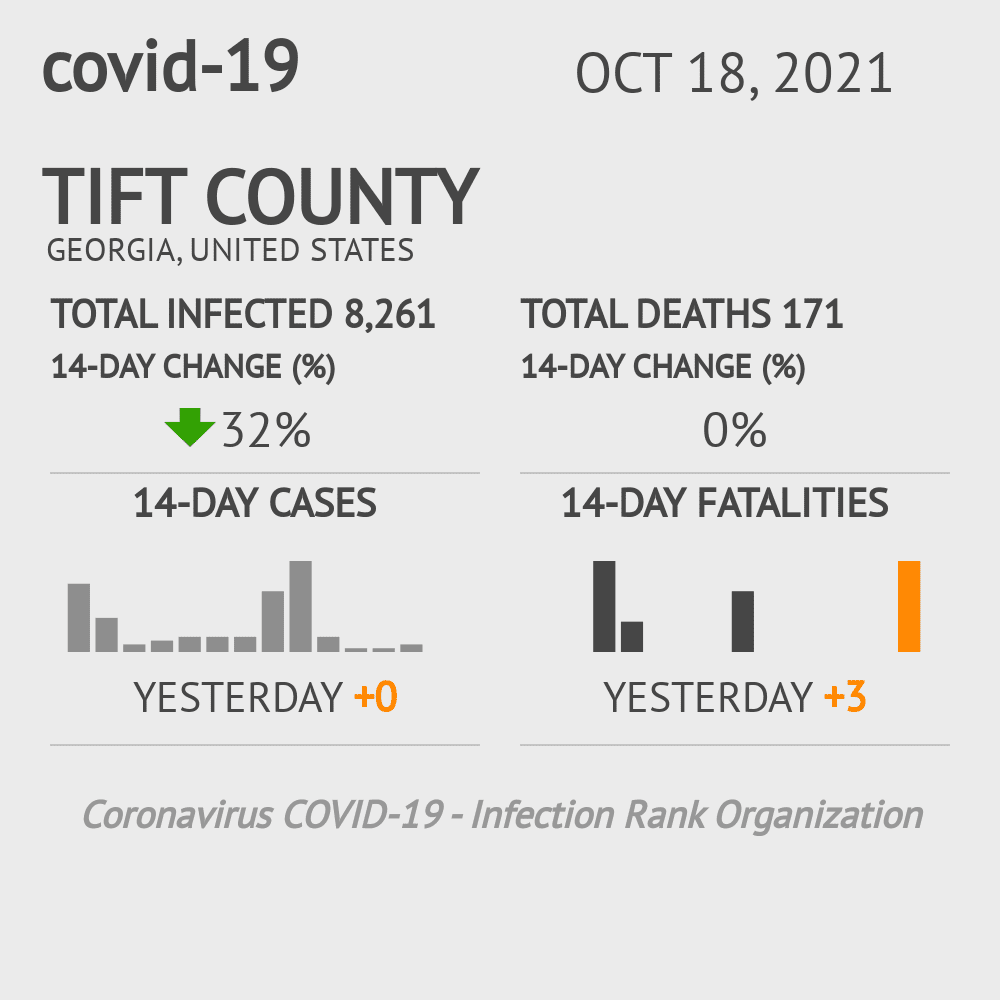 Tift Coronavirus Covid-19 Risk of Infection on October 20, 2021