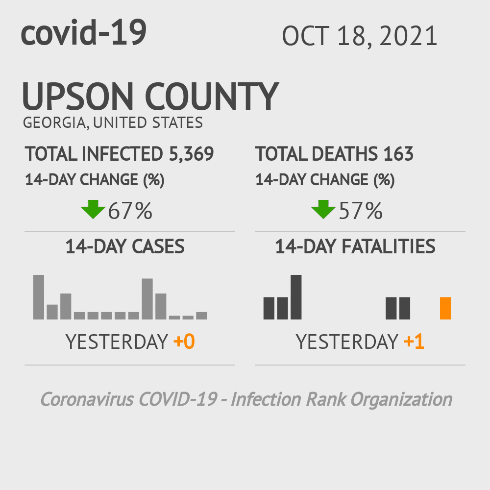Upson Coronavirus Covid-19 Risk of Infection on October 20, 2021