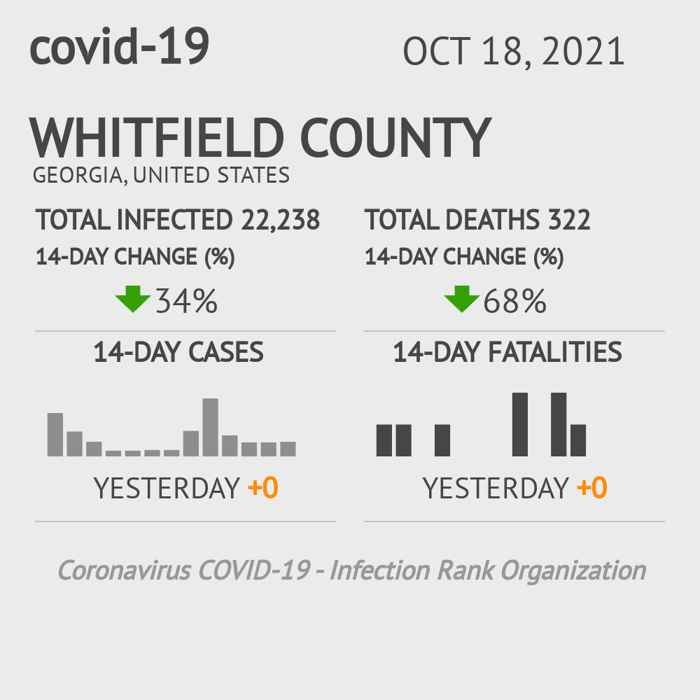 Whitfield Coronavirus Covid-19 Risk of Infection on October 20, 2021
