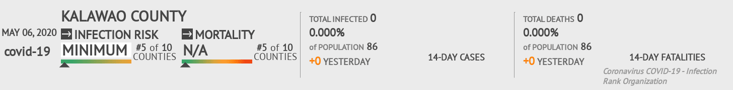 Kalawao County Coronavirus Covid-19 Risk of Infection on May 06, 2020