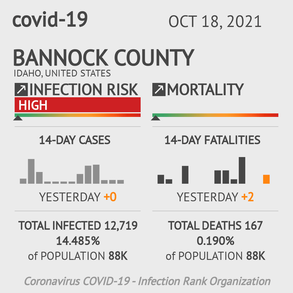 Bannock Coronavirus Covid-19 Risk of Infection on October 20, 2021