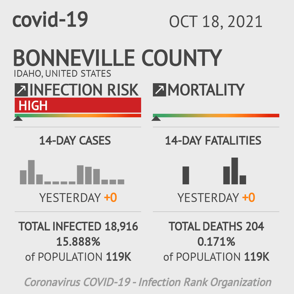 Bonneville Coronavirus Covid-19 Risk of Infection on October 20, 2021