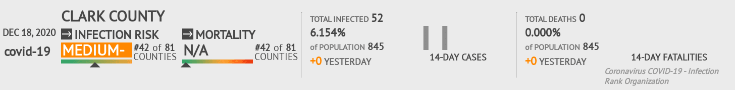 Clark County Coronavirus Covid-19 Risk of Infection on December 18, 2020