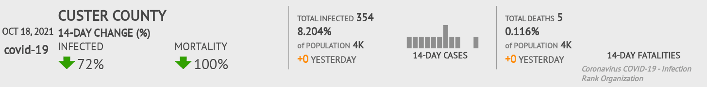 Custer Coronavirus Covid-19 Risk of Infection on October 20, 2021