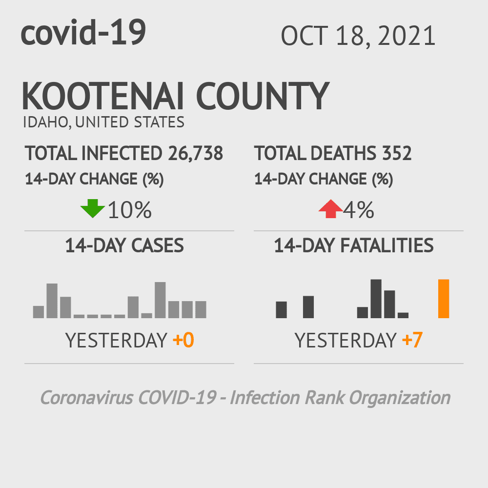 Kootenai Coronavirus Covid-19 Risk of Infection on October 20, 2021