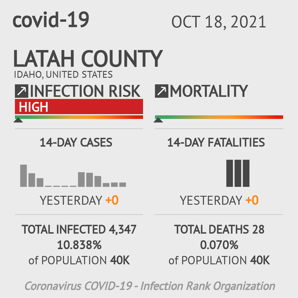 Latah Coronavirus Covid-19 Risk of Infection on October 20, 2021