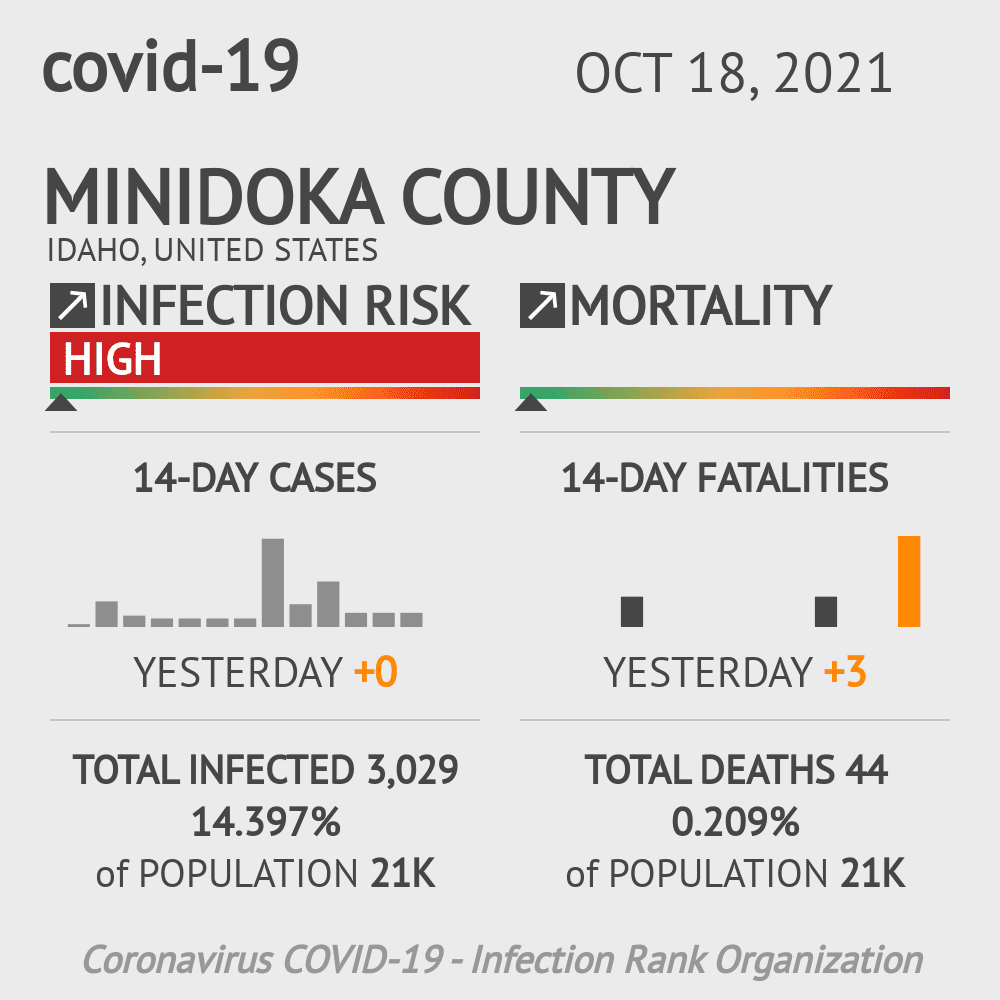 Minidoka Coronavirus Covid-19 Risk of Infection on October 20, 2021