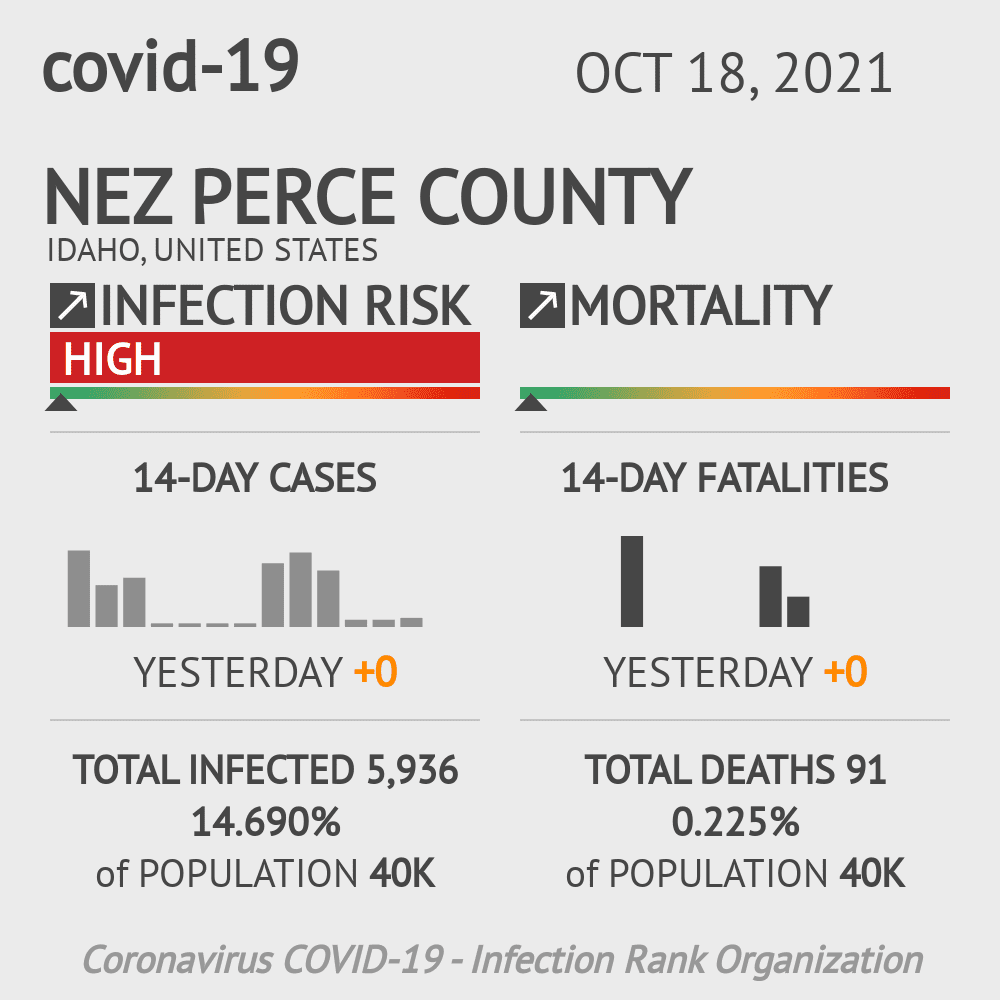 Nez Perce Coronavirus Covid-19 Risk of Infection on October 20, 2021