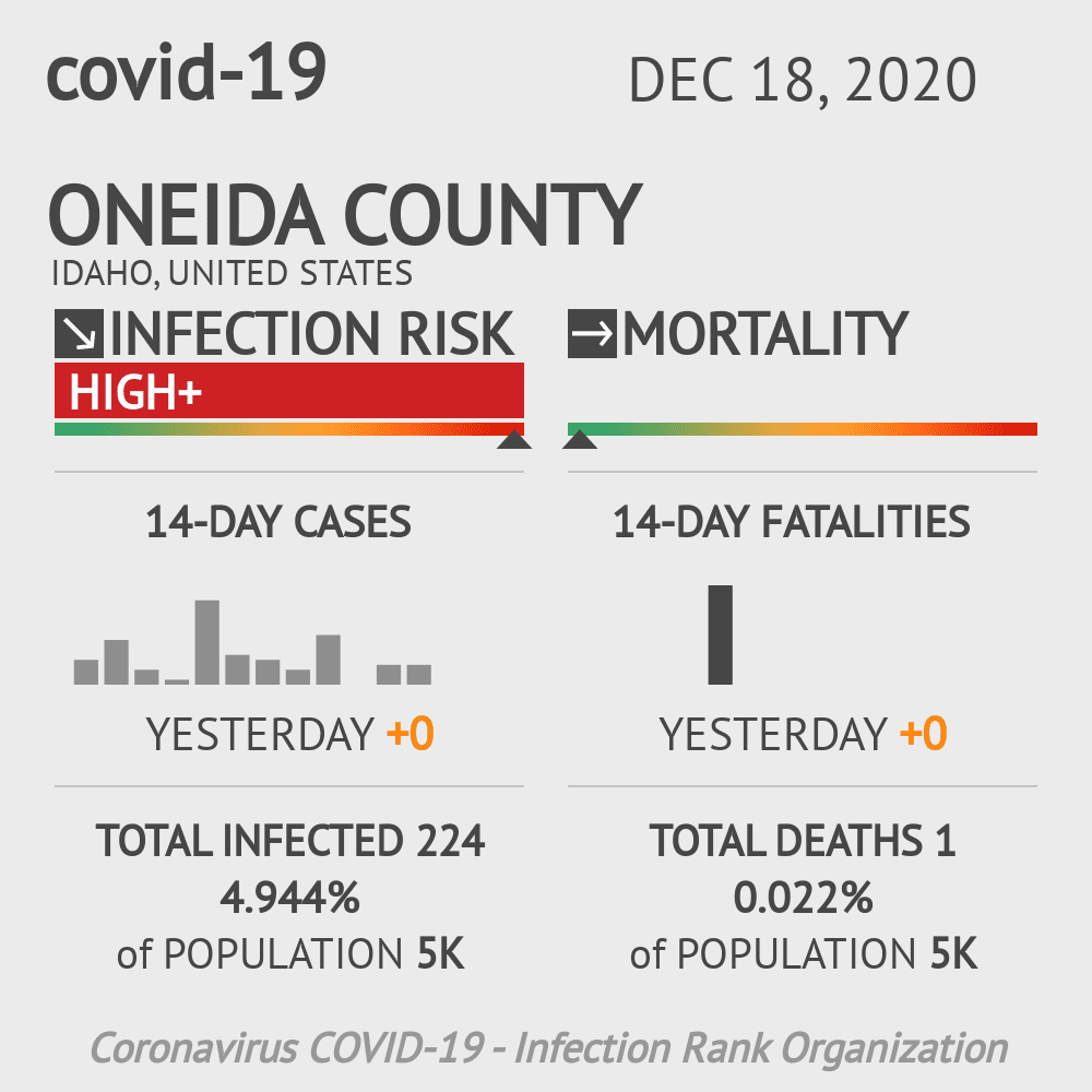 Oneida County Coronavirus Covid-19 Risk of Infection on December 18, 2020