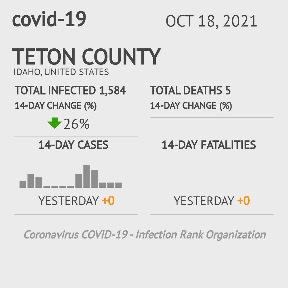 Teton Coronavirus Covid-19 Risk of Infection on October 20, 2021