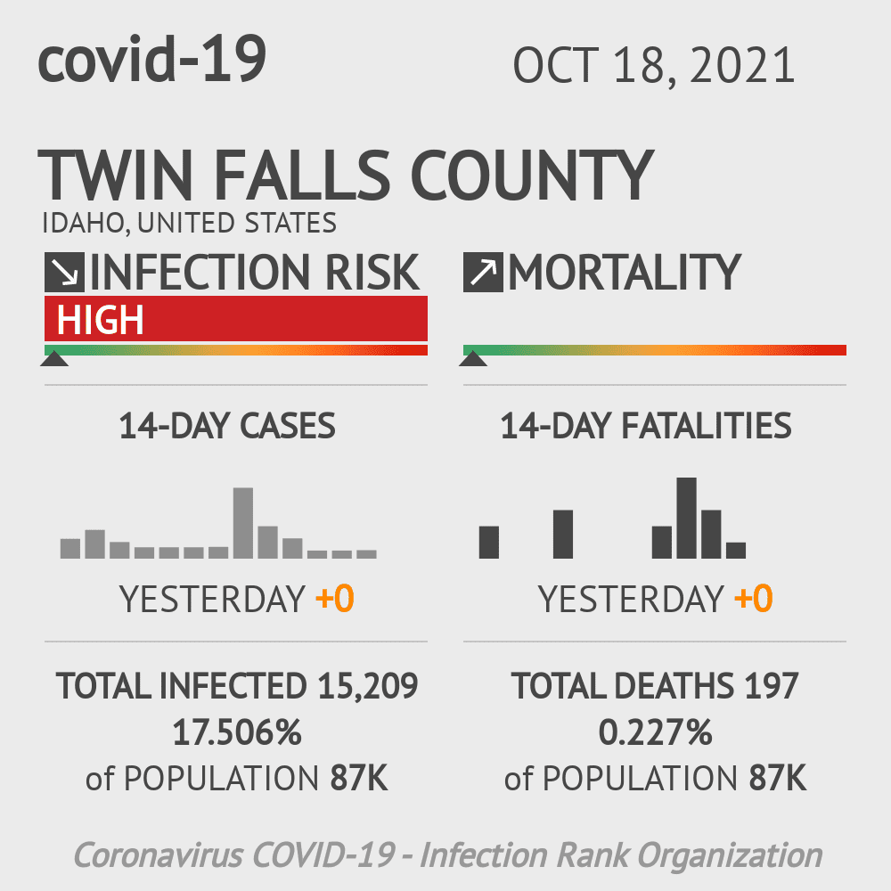 Twin Falls Coronavirus Covid-19 Risk of Infection on October 20, 2021