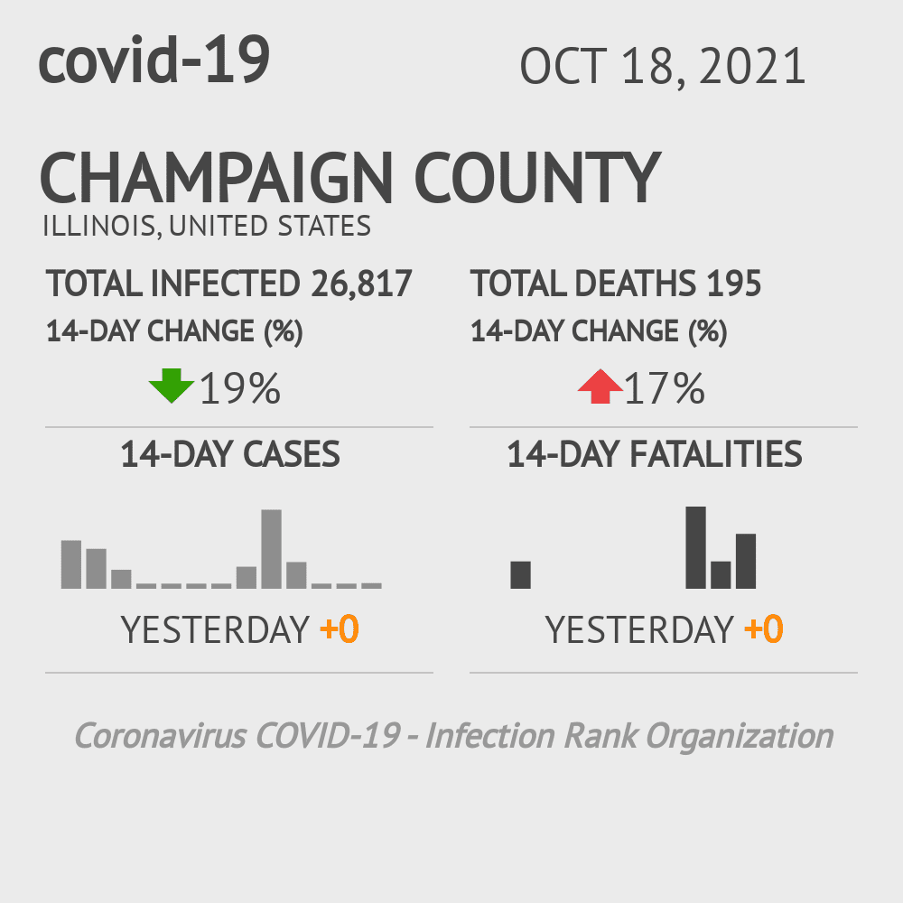 Champaign Coronavirus Covid-19 Risk of Infection on October 20, 2021