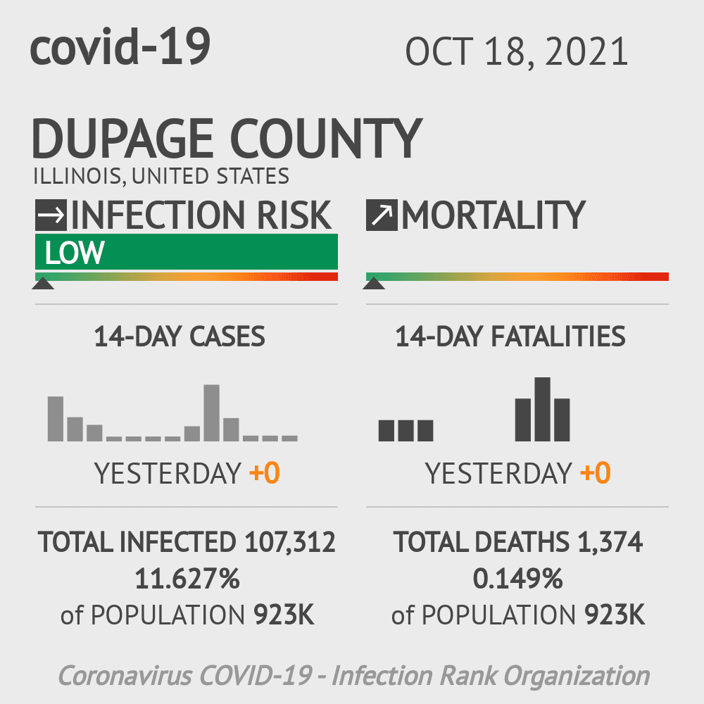 DuPage Coronavirus Covid-19 Risk of Infection on October 20, 2021