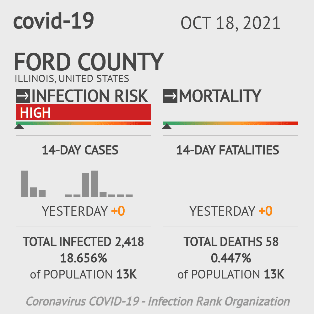 Ford Coronavirus Covid-19 Risk of Infection on October 20, 2021