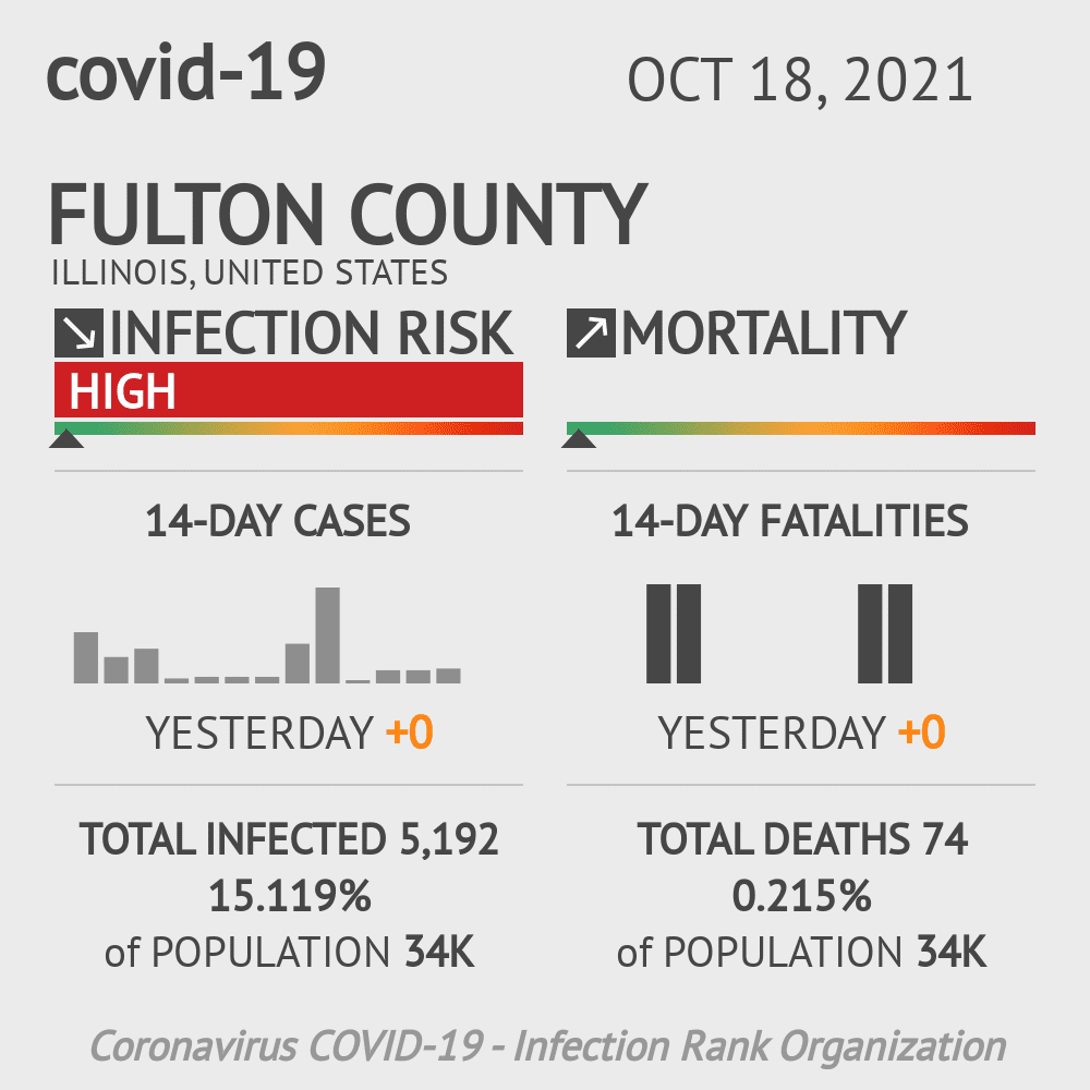 Fulton Coronavirus Covid-19 Risk of Infection on October 20, 2021