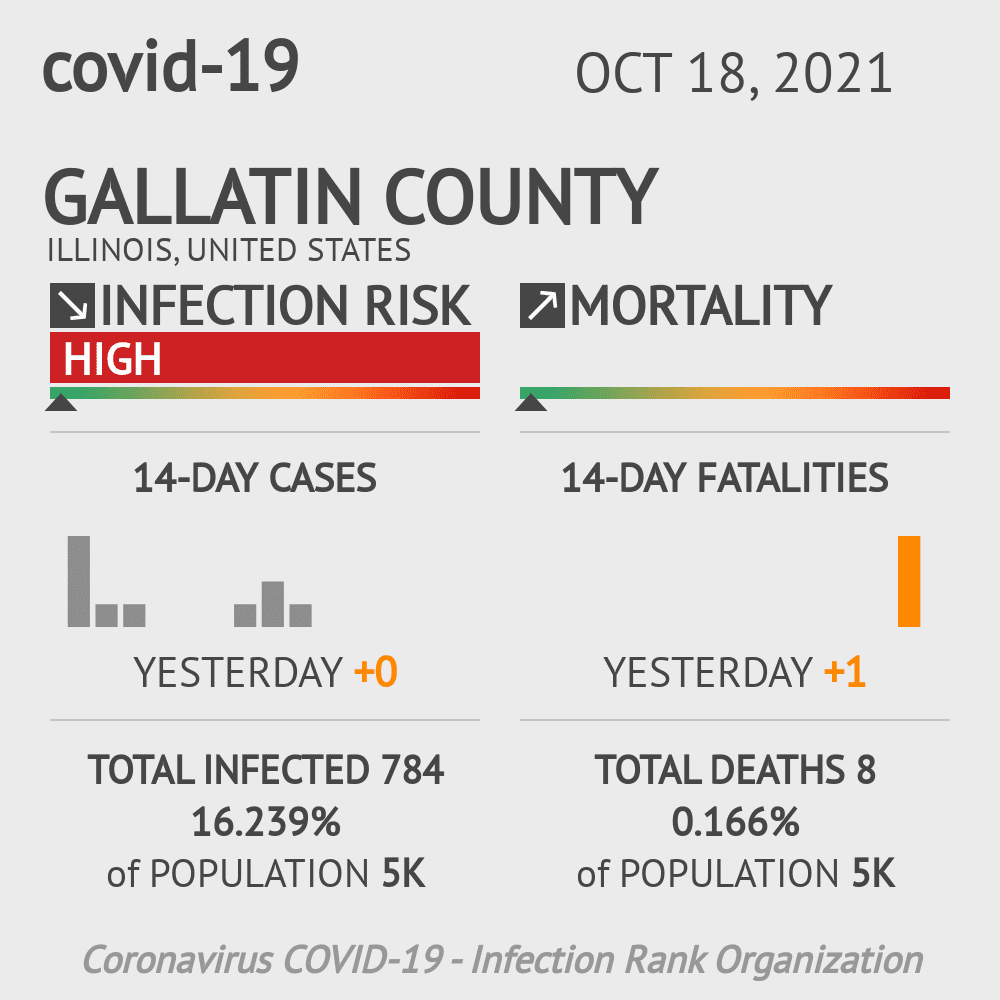 Gallatin Coronavirus Covid-19 Risk of Infection on October 20, 2021