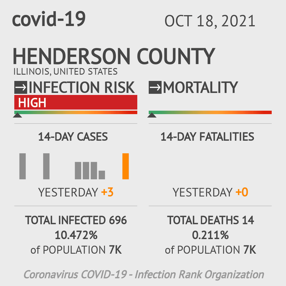 Henderson Coronavirus Covid-19 Risk of Infection on October 20, 2021