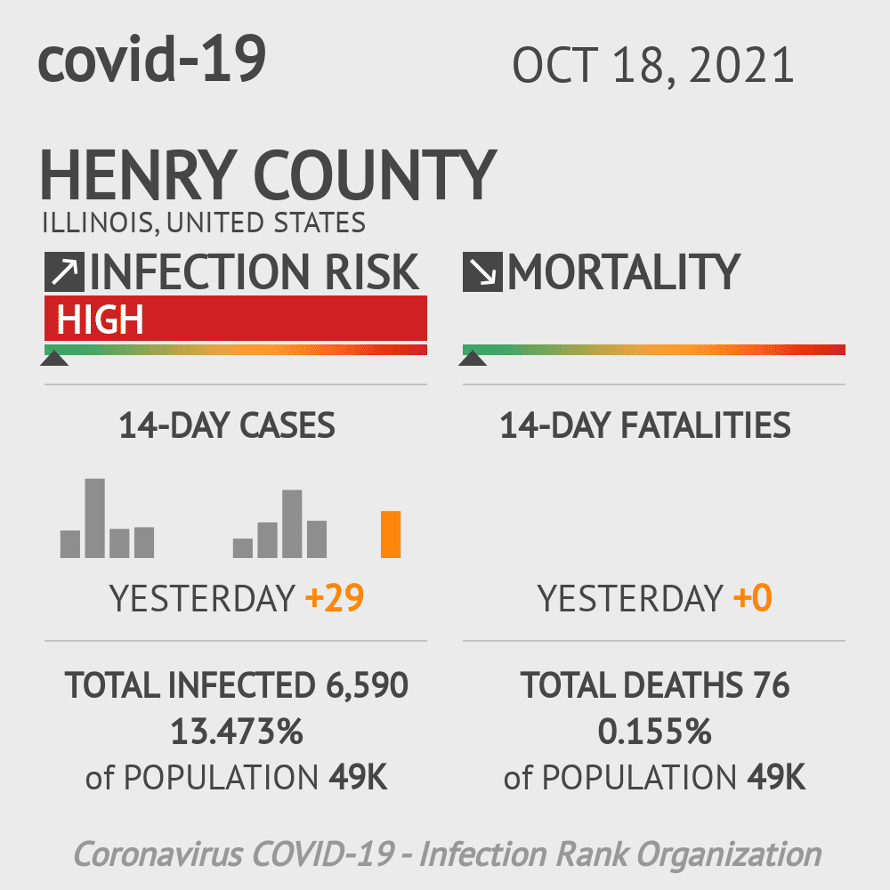 Henry Coronavirus Covid-19 Risk of Infection on October 20, 2021