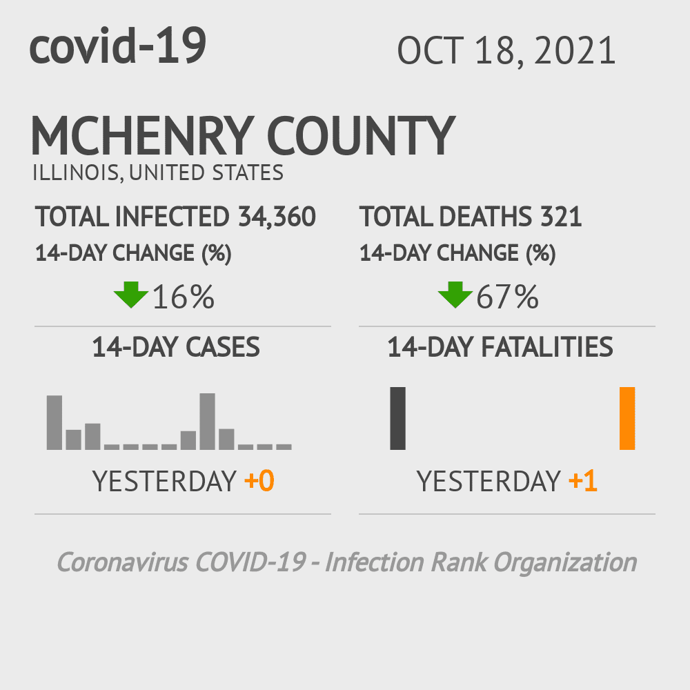 McHenry Coronavirus Covid-19 Risk of Infection on October 20, 2021