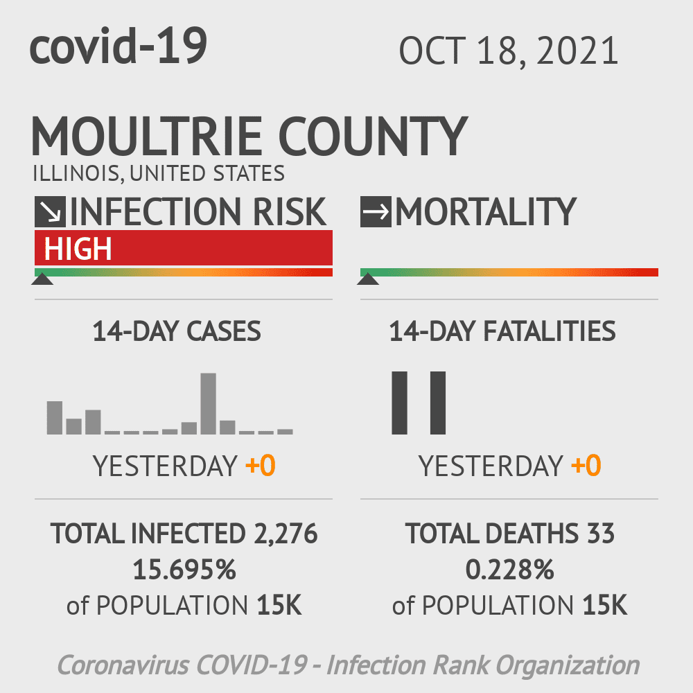 Moultrie Coronavirus Covid-19 Risk of Infection on October 20, 2021