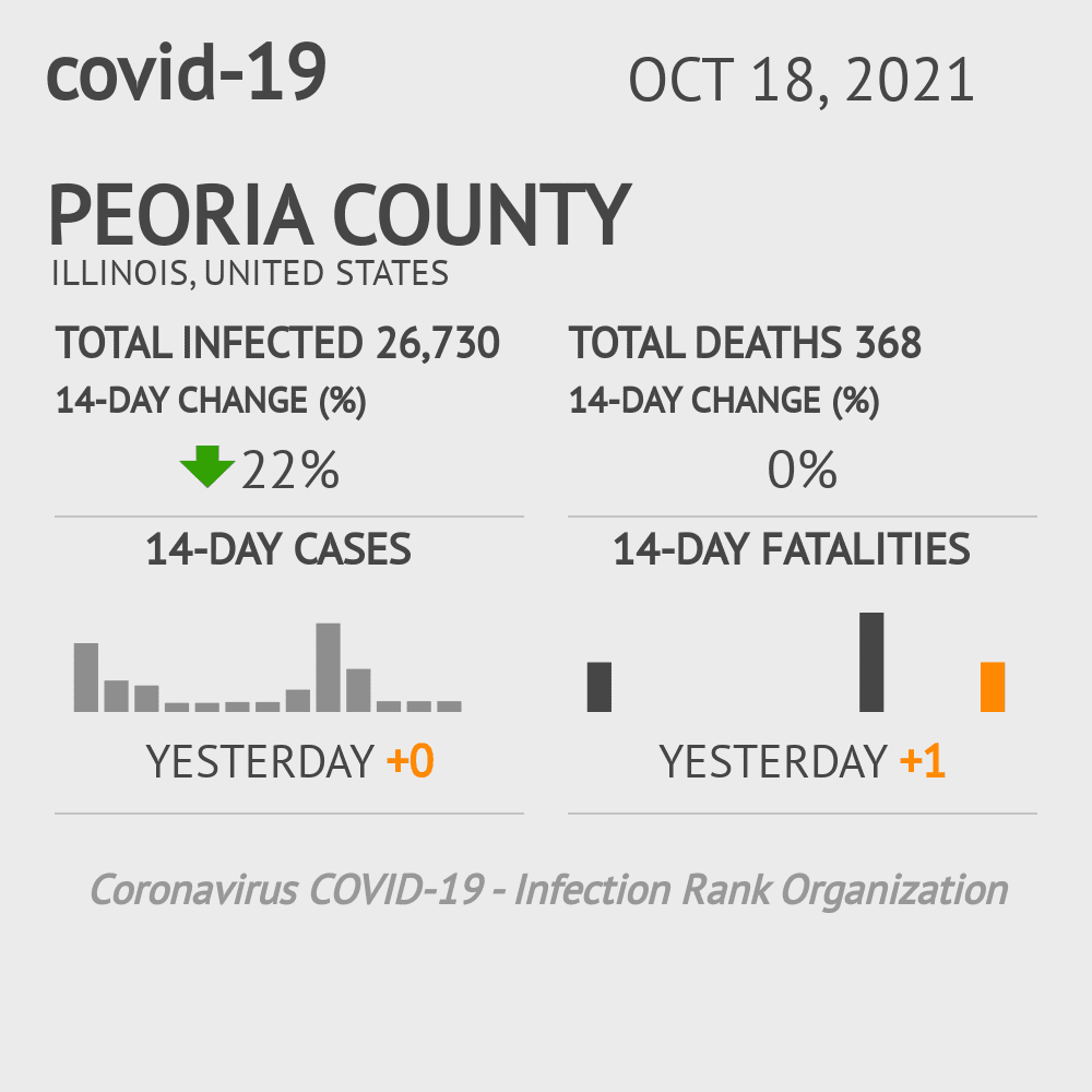 Peoria Coronavirus Covid-19 Risk of Infection on October 20, 2021