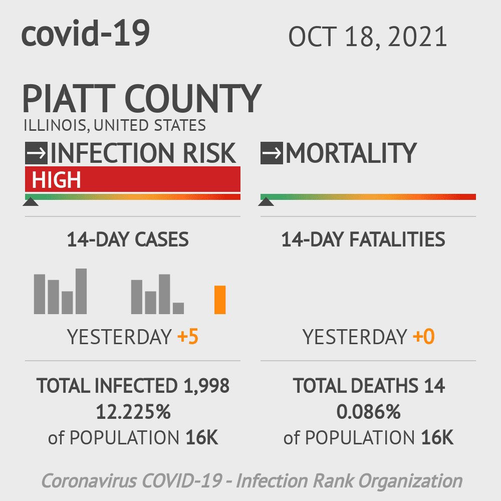 Piatt Coronavirus Covid-19 Risk of Infection on October 20, 2021