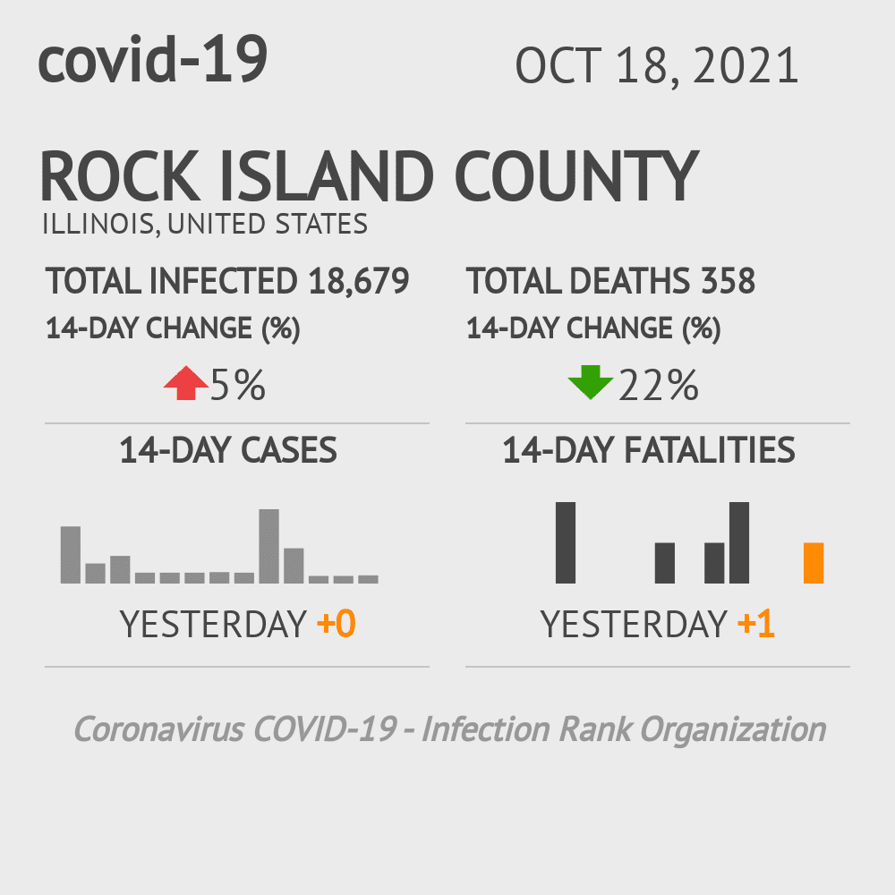 Rock Island Coronavirus Covid-19 Risk of Infection on October 20, 2021