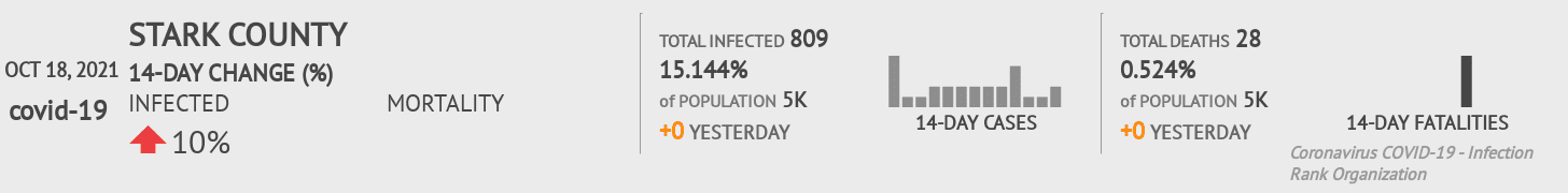 Stark Coronavirus Covid-19 Risk of Infection on October 20, 2021