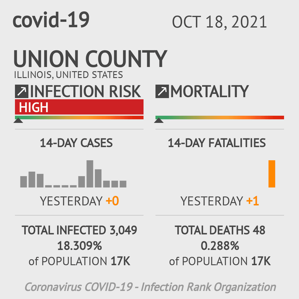 Union Coronavirus Covid-19 Risk of Infection on October 20, 2021