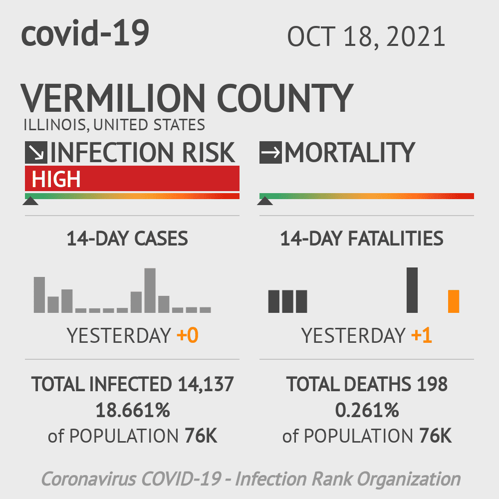 Vermilion Coronavirus Covid-19 Risk of Infection on October 20, 2021