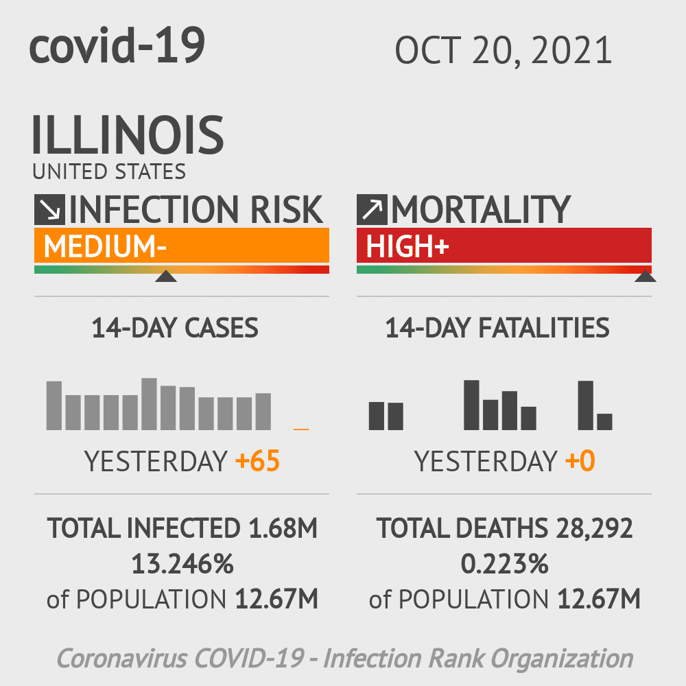 Illinois Coronavirus Covid-19 Risk of Infection Update for 206 Counties on October 20, 2021