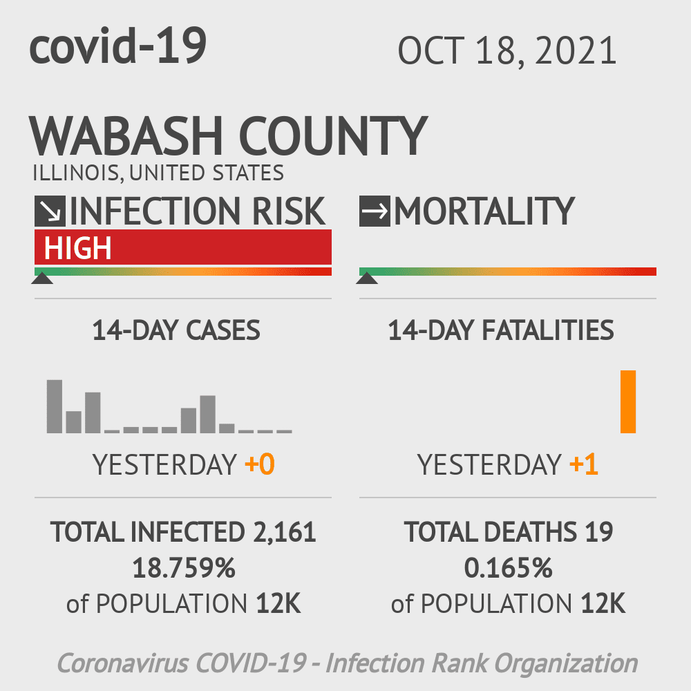 Wabash Coronavirus Covid-19 Risk of Infection on October 20, 2021