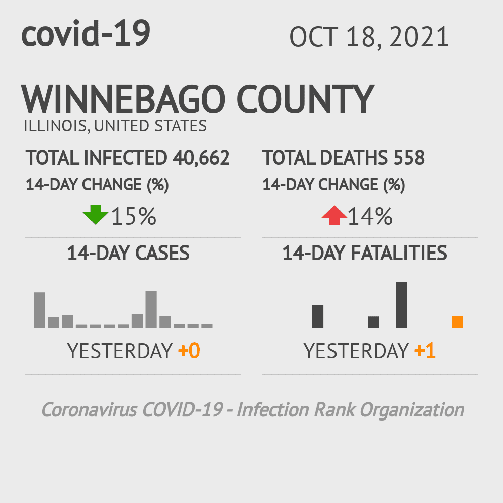 Winnebago Coronavirus Covid-19 Risk of Infection on October 20, 2021