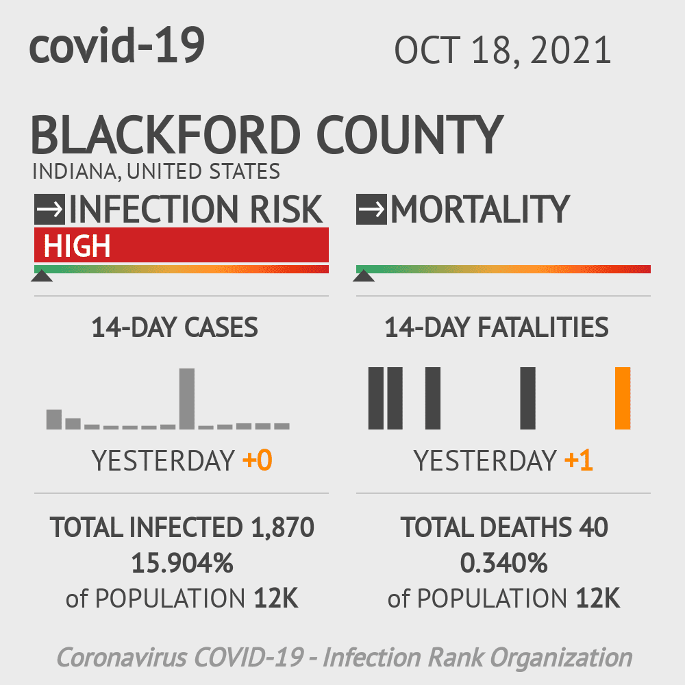 Blackford Coronavirus Covid-19 Risk of Infection on October 20, 2021