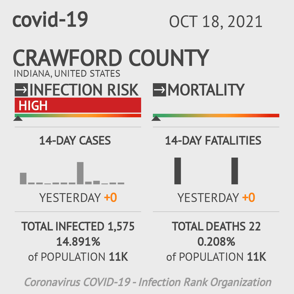 Crawford Coronavirus Covid-19 Risk of Infection on October 20, 2021
